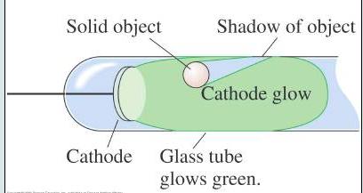 Cathode Rays IMPROVED PUMPS >LOW PRESSURE > CATODE GLOW DOMINATES+GLASS EMITS GREENISH GLOW (FLUORESCENCE)
