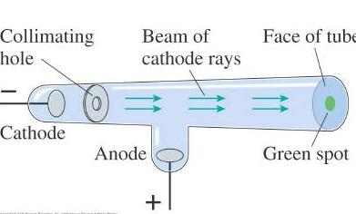 The rays are deflected by a magnetic field like a negative charge 3.