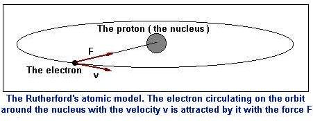 The attractive Coulomb force between the positive nucleus and the orbiting electron could