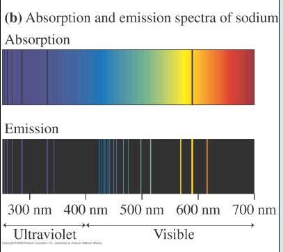 ABSORPTION AND EMISSION SPECTRA Notice that
