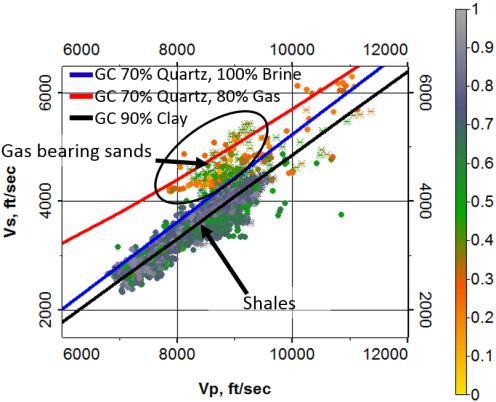 The good agreement between the theoretical models and the measured data at the well indicates that both sands and shales can be captured with the Soft Sediment model. In terms of Vp vs.