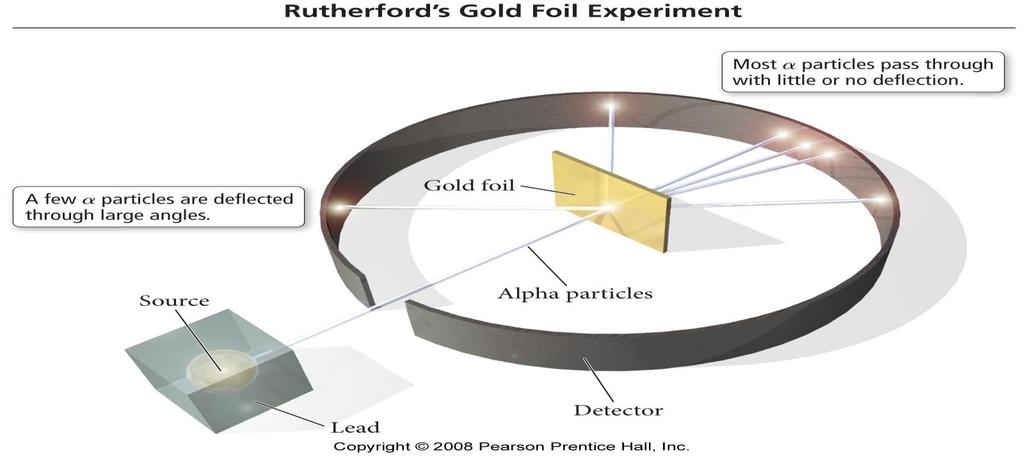 Rutherford s Results Over 98% of the a particles went straight through About 2% of the a particles went through but were deflected by large angles