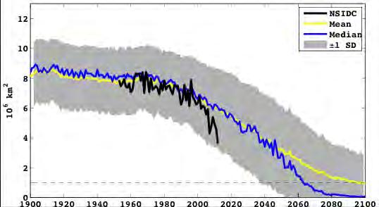 Need sustained observations and improved predictions of the state of the Arctic.