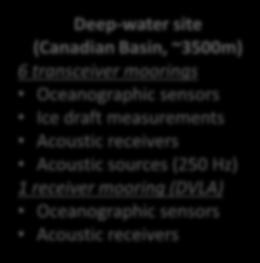 draft measurements Acoustic receivers Acoustic sources (250