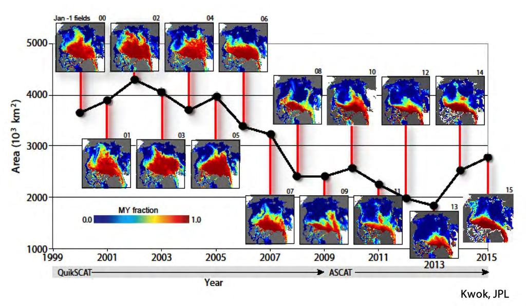 Changing Sea Ice Regime shift: first-year ice dominates over multi-year ice.