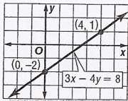 Equations of Linear Function Standard Form Slope-Intercept Form Point-Slope Form Ax + By = C y = mx + b, where m is the given