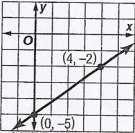 each side -4y = - 3x + 8 Divide each side by -4-4 -4 y = ¾ x 2 Simplify The y-intercept of y = 3/4x 2 is -2 and the slope is ¾.