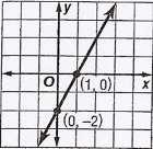 Exercises: Write an equation of the line in Standard Form with the given information. 23. Slope: 8, y-intercept -3 24.