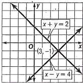 Graphing Systems of Equations Solve by Graphing One method of solving a system of equations is to graph the equations on the