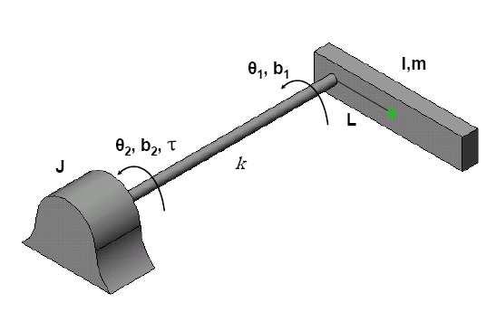 156 C. Illustrative Example Consider a one-link robot shown in Fig. 27 with a flexible joint as an example for absolute stabilization. The governing equations of motion may be written as: Fig. 27. One-link robot with a flexible joint.