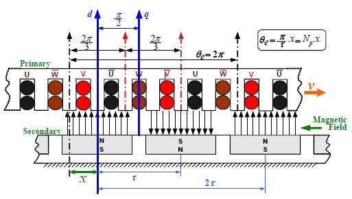 v = v s = 2fτ = ω π τ This paper is organized as follow: Section I gives the Introduction of the Permanent Magnet Linear Synchronous Motor.