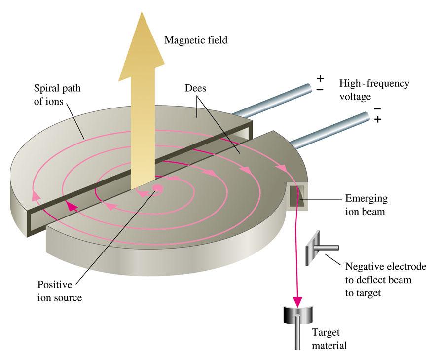 The following figure shows a diagram of a cyclotron, a type of particle accelerator consisting of