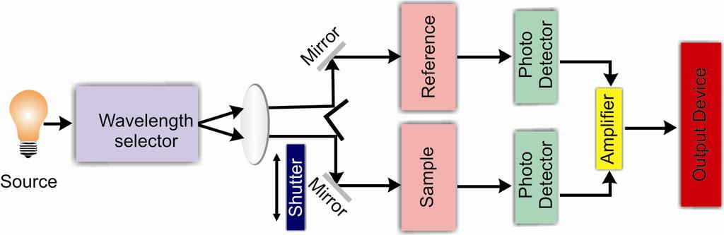 filled with sample solution and the process is repeated. The spectrum of the sample is obtained by subtracting the spectrum of the reference from that of the sample solution.