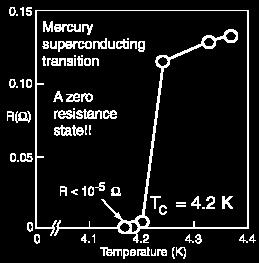 Kamerlingh Onnes found that the resistivity of mercury