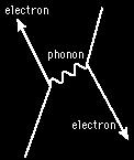 BCS Theory The net effect of this is that the two electrons have exchanged momentum via the lattice.