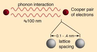 Forming Cooper Pairs The requirements for the formation of large numbers of Cooper pairs are Low temperature so that random thermal phonons do not interfere with the mediating phonons.