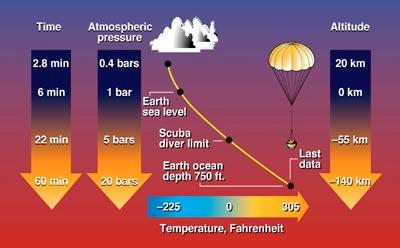 Atmospheric Structure The pressure, temperature, and density structure measurements by the atmospheric structure instrument (ASI) during descent are fundamental to understanding Jupiter s atmosphere