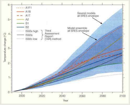 Global average projected temperature changes ( C) from 1990 to 2100 using climate models with six different scenarios.