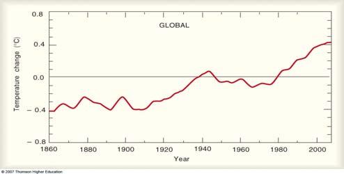 Climate through the Ages - Recent Trends Since late 1800's, we've been in a warming trend Avg.