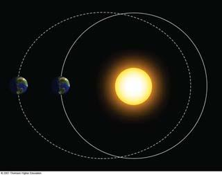 Climate Change - Milankovitch Theory - Eccentricity Cycle Climate change due to variations in the earth's orbit - Milankovitch Theory 1) eccentricity cycle - the earth's orbit around the sun is