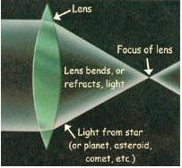 The inside of the lens must also be perfect because the light passes through the entire lens. Any problems in the lens will distort the image.