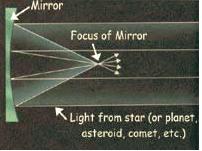 It is much easier to make a large, near-perfect mirror than to make a large, near-perfect lens.