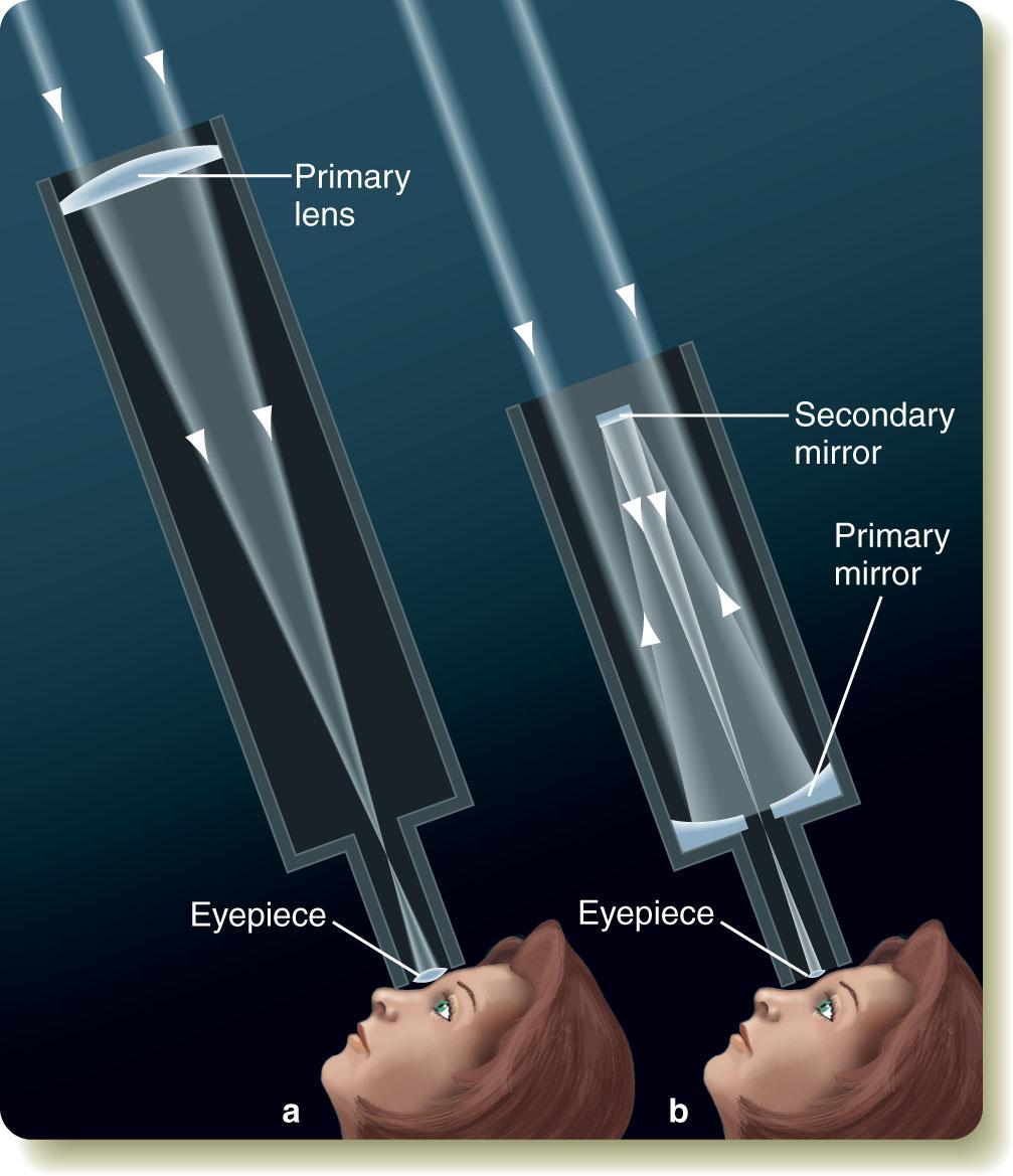 Secondary Optics In reflecting telescopes: Secondary mirror, to redirect the light path towards the back or side of