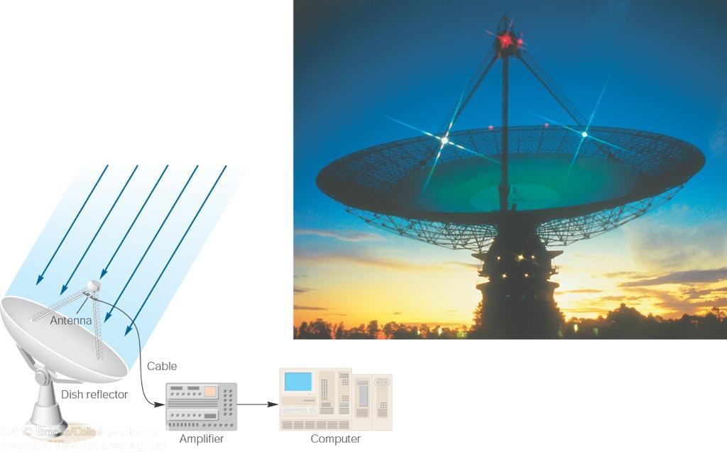 Radio Telescopes Large dish focuses the energy of radio waves onto a small receiver