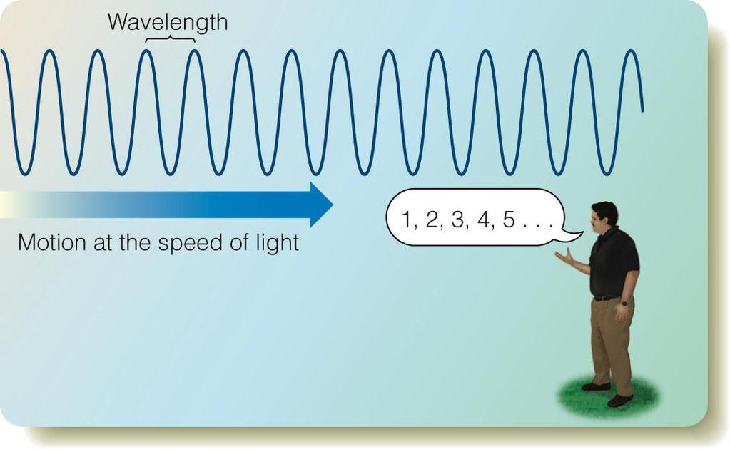Light as a Wave (1) c = 300,000 km/s = 3*10 8 m/s Light waves are