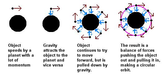 Comprehension n question: What t causes s an n orbit t to o happen? What causes an orbit to happen?