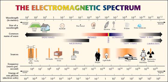The electromagnetic spectrum We know waves carry energy. Frequency is the number of wave crests that pass a given point per unit of time.