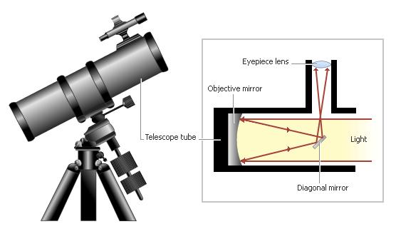 Refractiing telescope Refracting Telescopes: Refracting telescopes, or refractors, use a glass lens to bend, or refract, light and bring it to a focus.