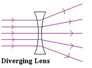 Farsighted people (you clearly see images far away) Form images that focus behind the retina because the eyeball is too short.