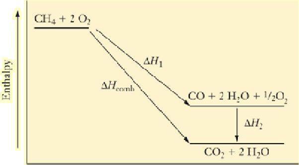 The CH 4 is converted to CO, then the CO is converted to CO 2. The H for each step is used to calculate the H for the overall reaction.