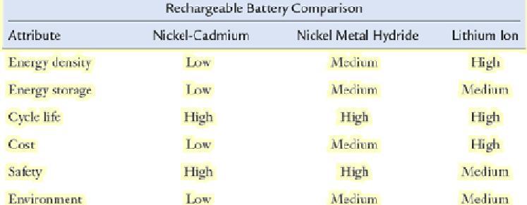 67 68 Batteries Batteries Batteries can be classified as either primary or secondary. Primary batteries become useless once the redox reaction has run its course.