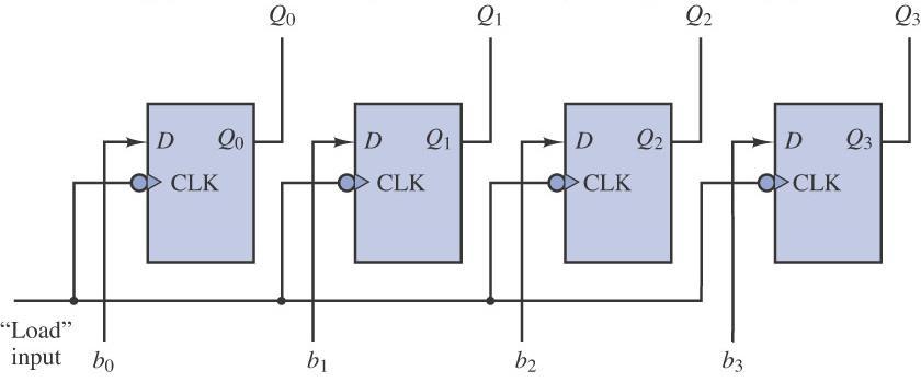 Parallel register The load input (clock) simultaneously
