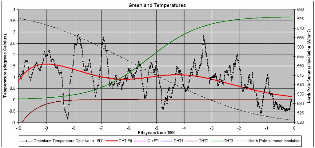 Fit of double hyperbolic tangent equation to the Greenland temperature data. Top: Fit from -50 kiloyears to 1990. Bottom: Fit from -10 kiloyears to 1990.