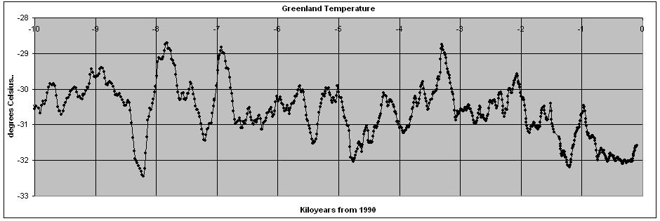org/wiki/thermohaline_circulation) is turned on. Temperatures in ice cores for Greenland have also been measured, as shown in Figure 2-2.