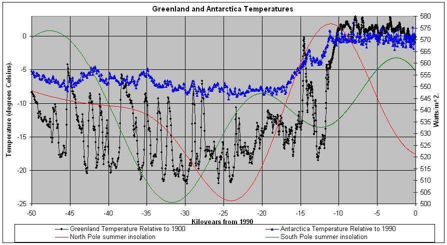 Figure 2-3 compares the Antarctica temperatures relative to about 1990 and the Greenland temperatures