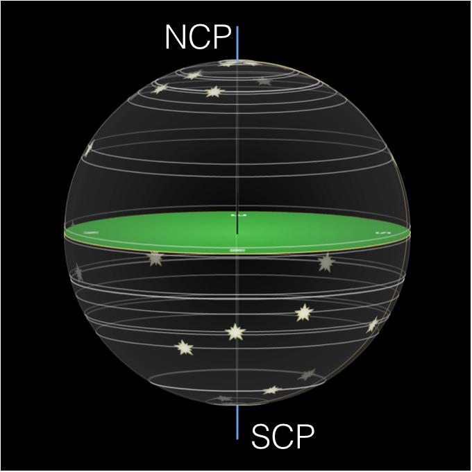 The North and South celestial poles are indicated with the labels NCP and