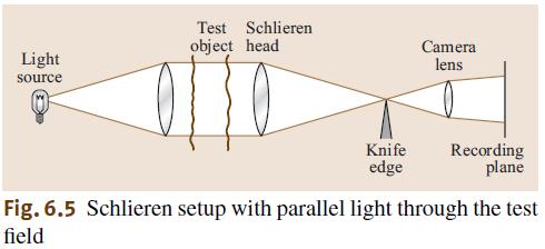 Schlieren In Schlieren, as light rays pass through index variations in the measurement