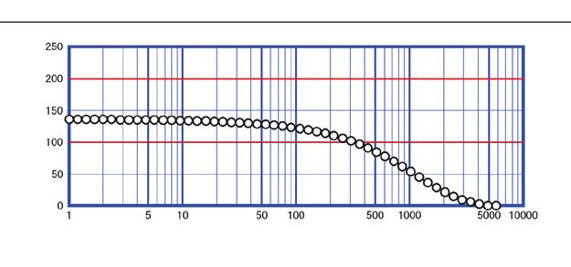 Application duration: 0 to,000 ms Applied voltage: 5 to 35 Vpp Frequency: khz to MHz If the maximum intensity of the diffracted light is between these two lines, the measurement conditions are