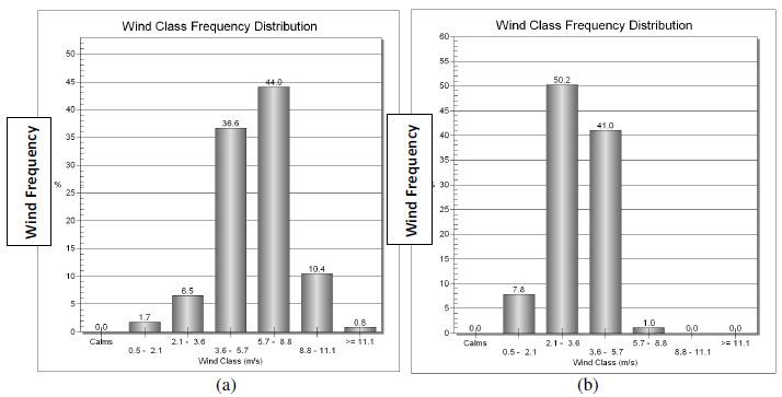 Figure 4 Nairobi City wind roses for (a) 1991-2000 (b) 2001-2010 Figure 5 Nairobi City wind class frequency distribution for (a) 1995 1997 (b) 1998 2000 South easterlies are the predominant winds
