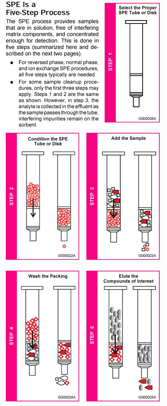 Solid Phase Extraction (SPE) Steps in Process Select the proper stat. phase Condition the stat. phase Add the sample (ml) Wash the stat.