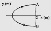 (a) (b) (c) (d) 4. A conducting wire bent in the form of a parabola carries a current i=2a as shown in figure. This wire is placed in a uniform magnetic field Tesla.