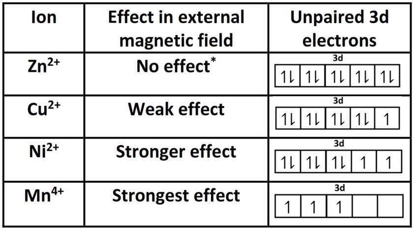 Magnetism in the transition elements Magnetism in the transition elements is due to presence of unpaired 3d electrons. Substances that have unpaired electrons are known as being paramagnetic.