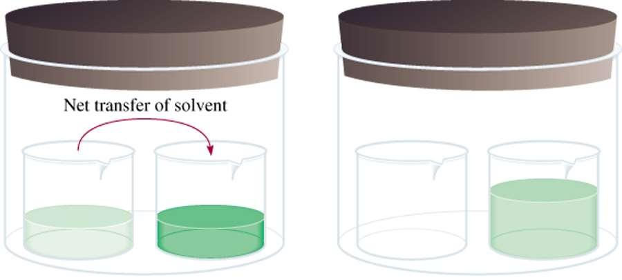 Osmotic Pressure (p) Osmosis is the selective passage of solvent molecules through a porous membrane from a dilute solution to a more concentrated one.