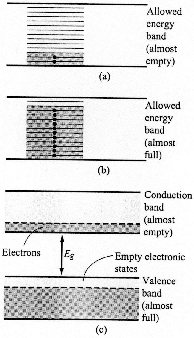 Metals, Insulators, and Semiconductors in terms of Energy Band Structures A band with relatively few electrons.
