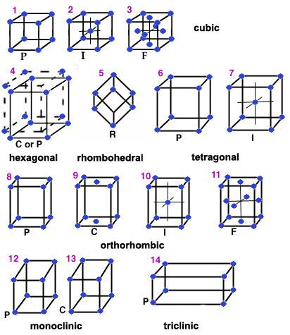 7 crystal classes, 4 Bravais lattices.