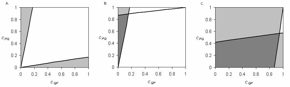 Impact of Intraspecific and Intraguild Predation on Predator Invasion and Coexistence Figure 2.